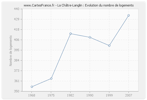 La Châtre-Langlin : Evolution du nombre de logements